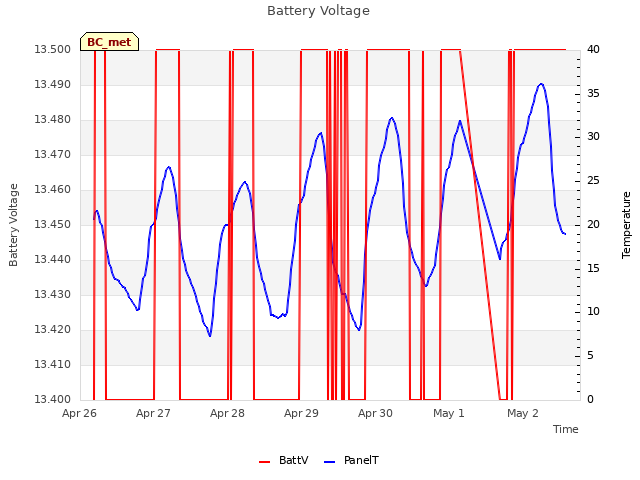 plot of Battery Voltage