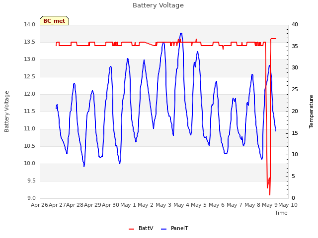 plot of Battery Voltage