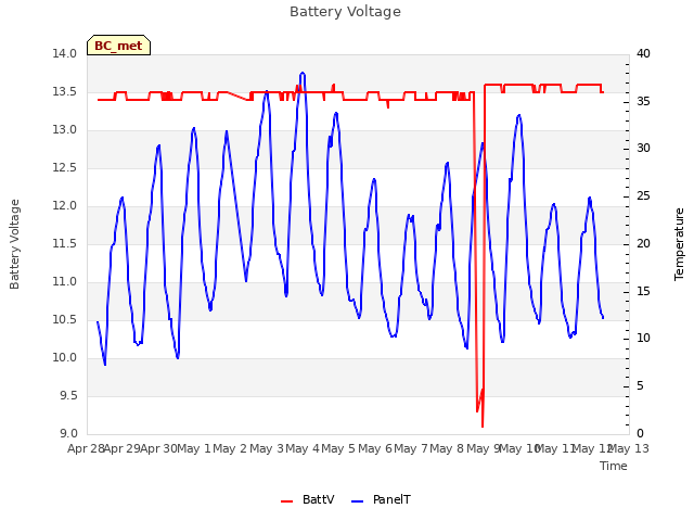 plot of Battery Voltage