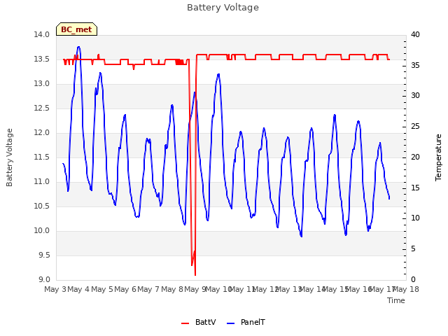 plot of Battery Voltage