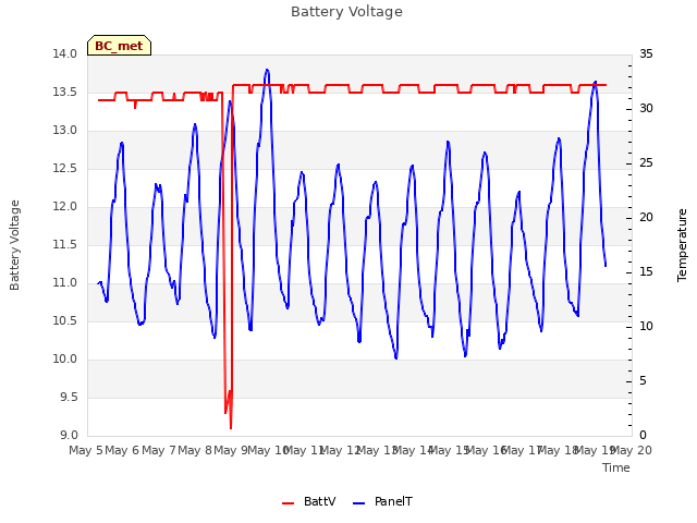 plot of Battery Voltage