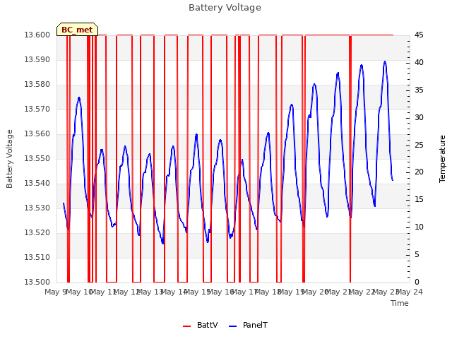 plot of Battery Voltage