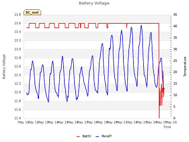 plot of Battery Voltage