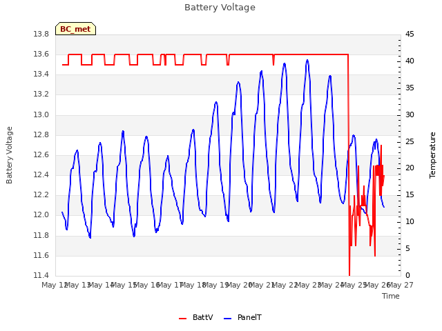 plot of Battery Voltage