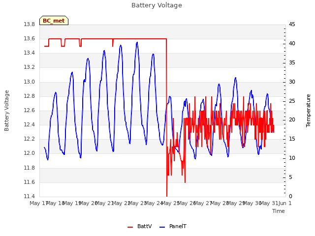 plot of Battery Voltage