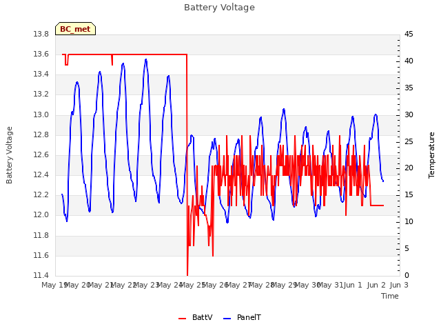 plot of Battery Voltage