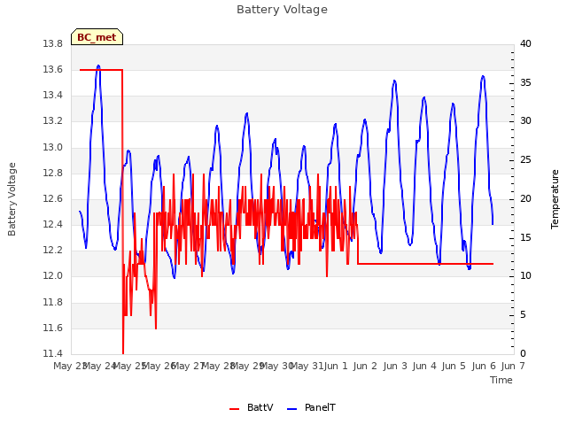 plot of Battery Voltage