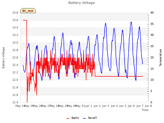 plot of Battery Voltage