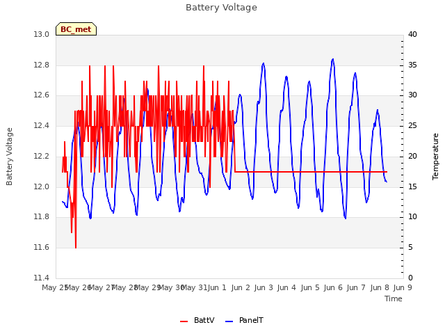 plot of Battery Voltage