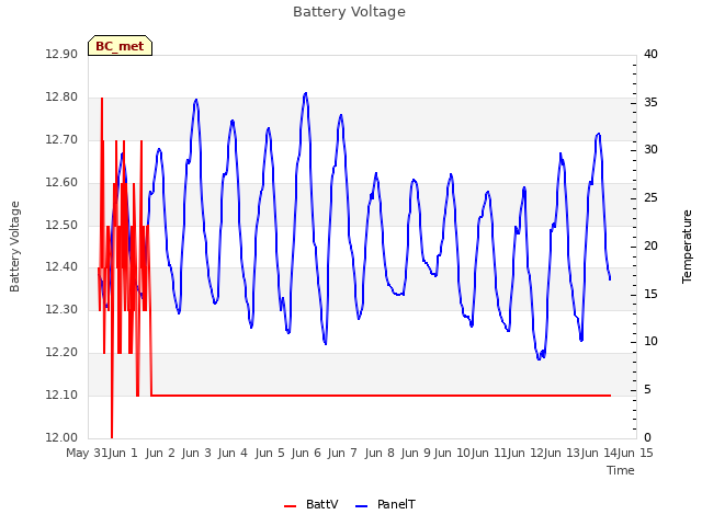 plot of Battery Voltage