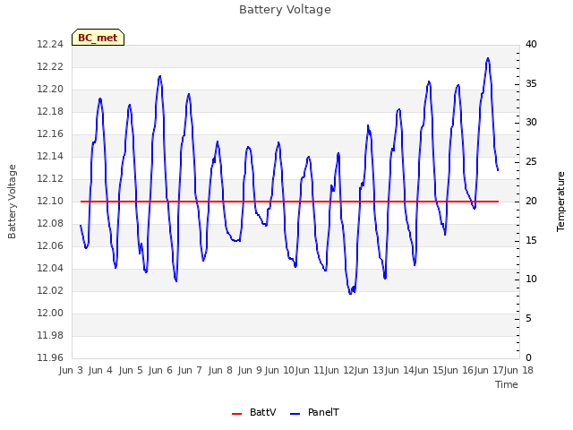 plot of Battery Voltage