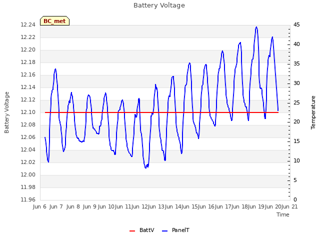 plot of Battery Voltage