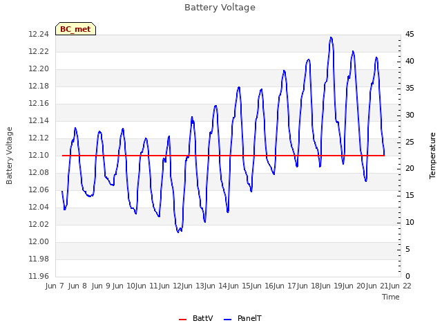 plot of Battery Voltage