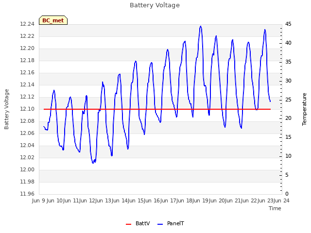 plot of Battery Voltage