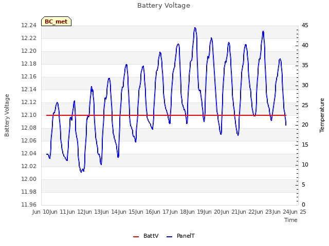 plot of Battery Voltage