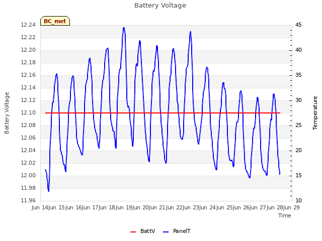 plot of Battery Voltage