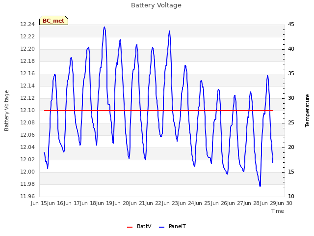 plot of Battery Voltage