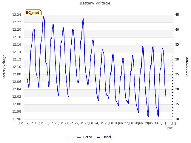 plot of Battery Voltage