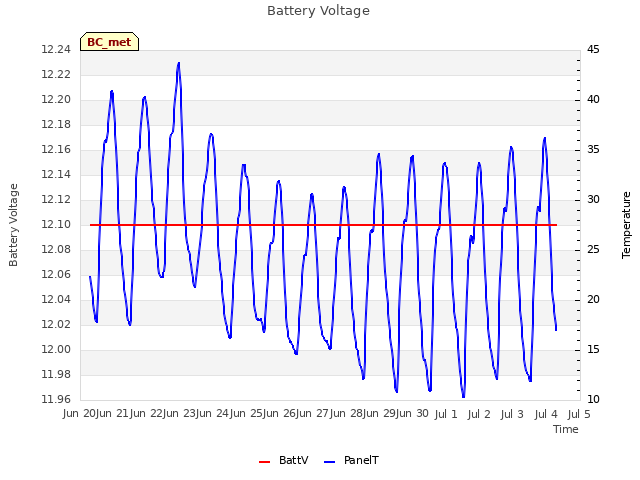 plot of Battery Voltage