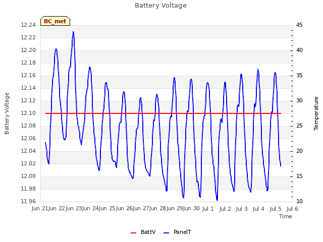 plot of Battery Voltage