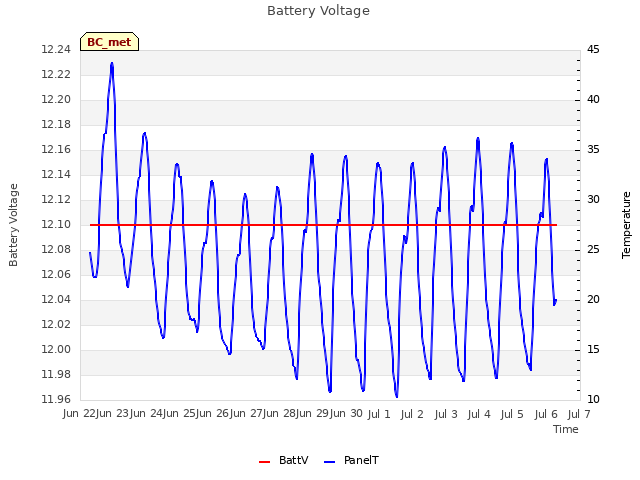 plot of Battery Voltage