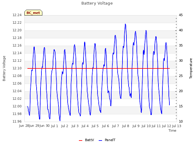 plot of Battery Voltage