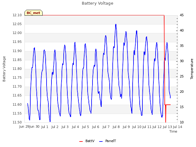 plot of Battery Voltage