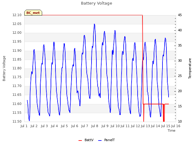 plot of Battery Voltage