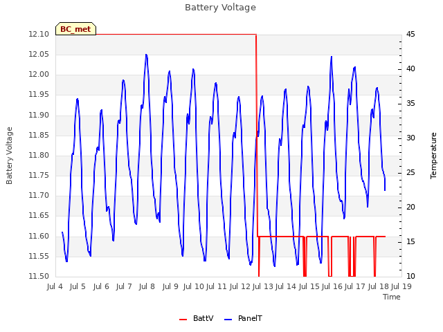 plot of Battery Voltage