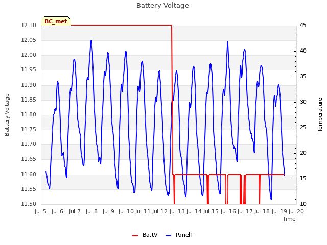 plot of Battery Voltage