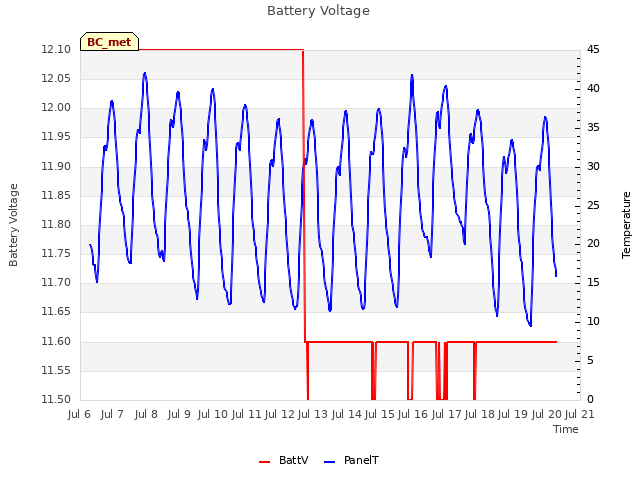 plot of Battery Voltage