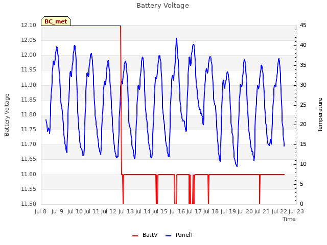 plot of Battery Voltage