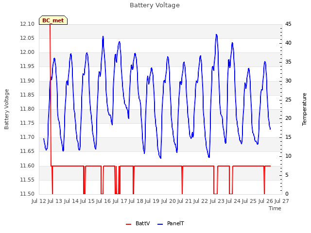 plot of Battery Voltage