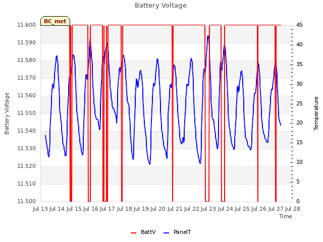 plot of Battery Voltage