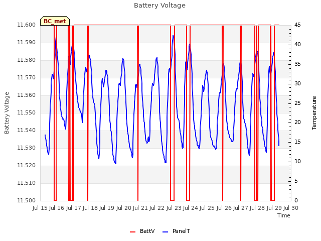 plot of Battery Voltage