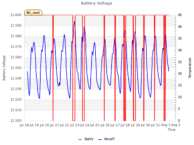 plot of Battery Voltage
