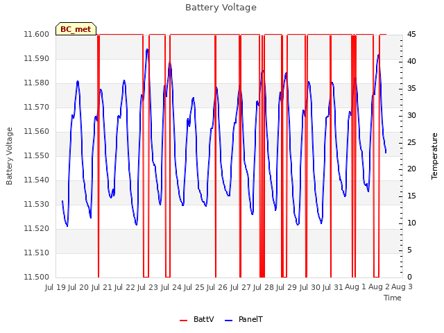 plot of Battery Voltage