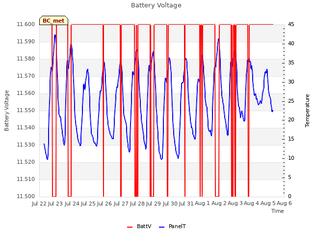 plot of Battery Voltage