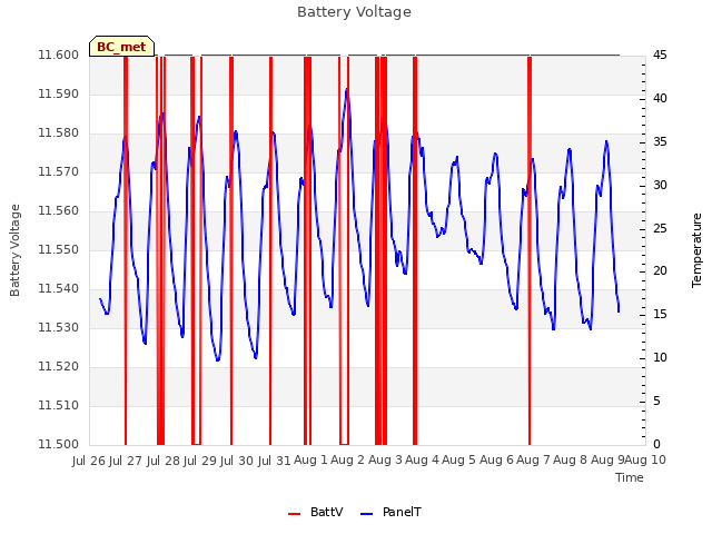 plot of Battery Voltage