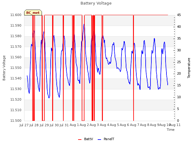 plot of Battery Voltage