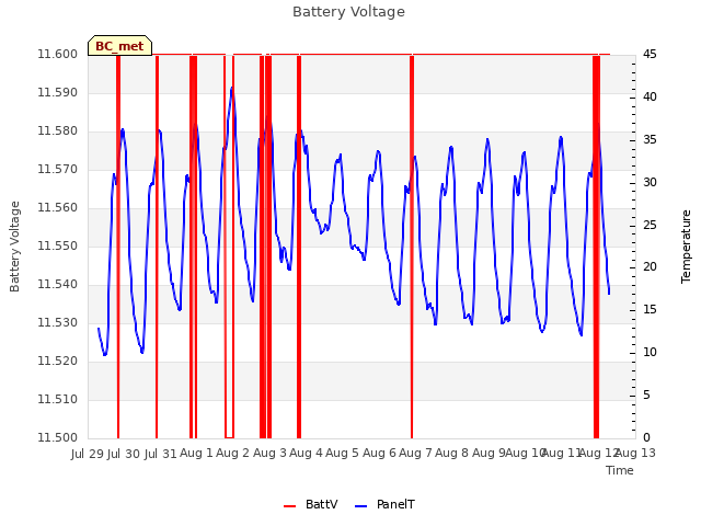 plot of Battery Voltage