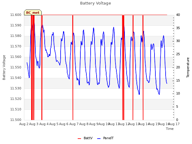 plot of Battery Voltage