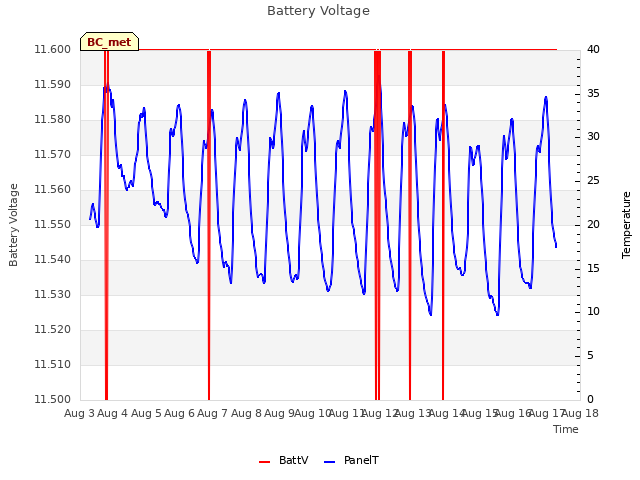 plot of Battery Voltage