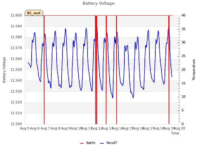 plot of Battery Voltage