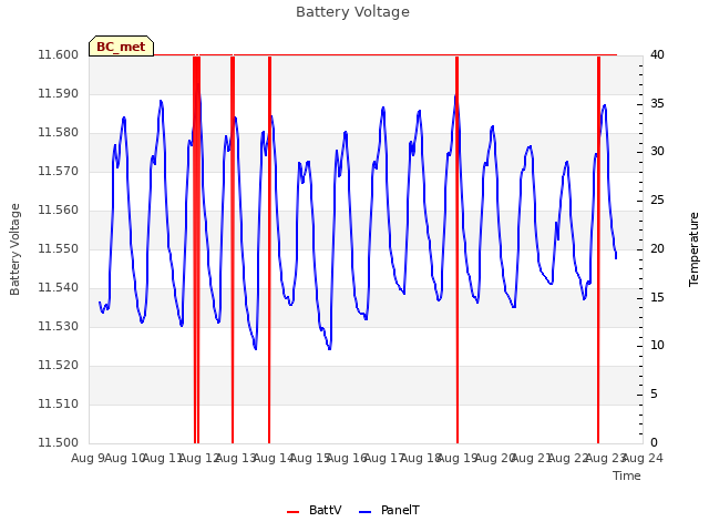 plot of Battery Voltage