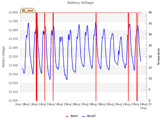 plot of Battery Voltage