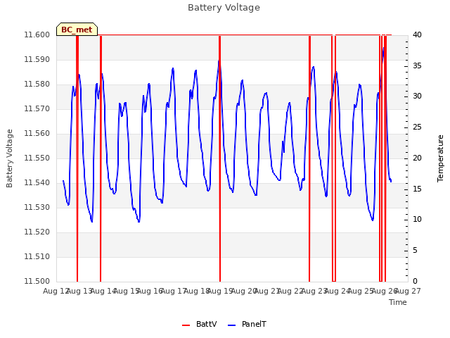 plot of Battery Voltage