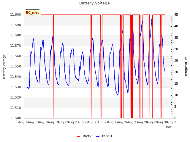 plot of Battery Voltage