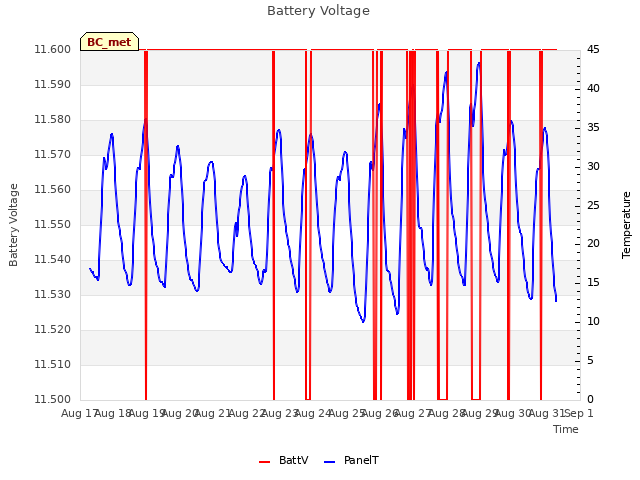 plot of Battery Voltage