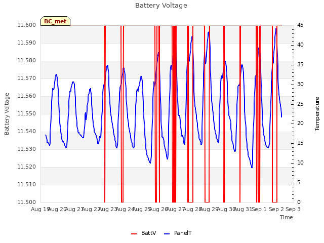 plot of Battery Voltage